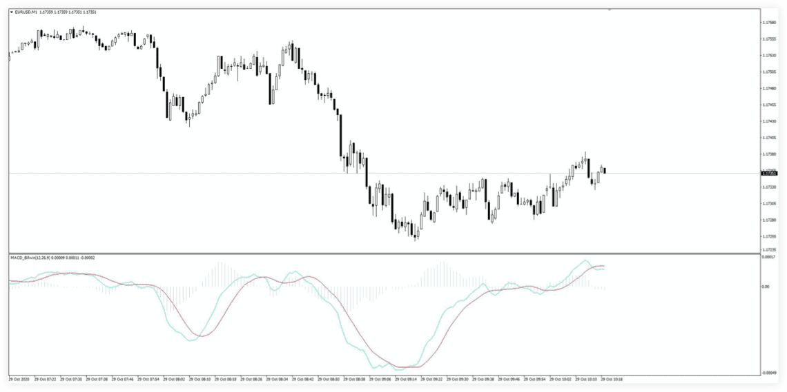 ตัวบ่งชี้ระดับมืออาชีพของ MACD (เส้นคู่)