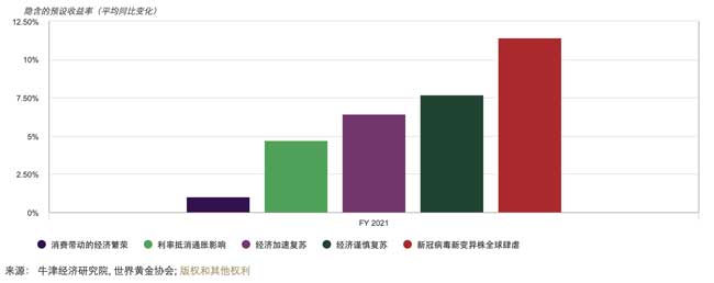 2021年全年隐含的假定收益率