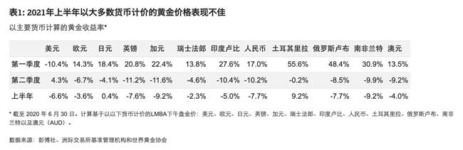 黄金收益率图