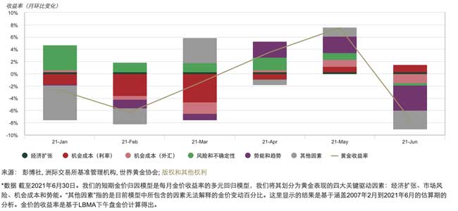 收益率月环比变化图