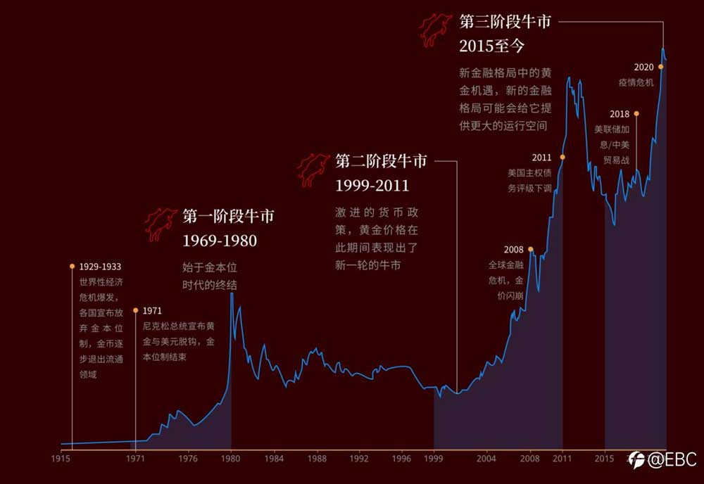 黄金百年历史图