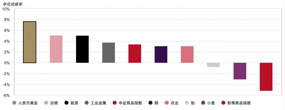 过去15年大宗商品和商品指数年平均回报率图