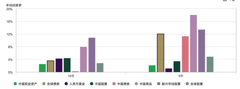 年均回报率图