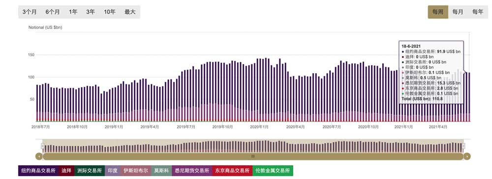 全球九大黄金期货交易所当前的期货持仓量图