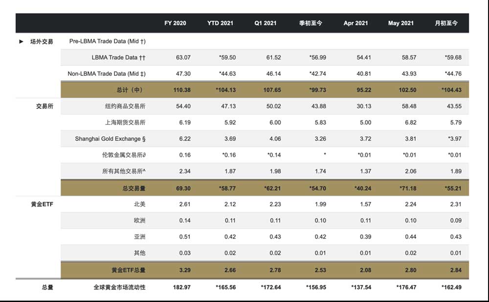 黄金全球市场交易量图