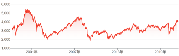 欧元斯托克50指数历史走势图