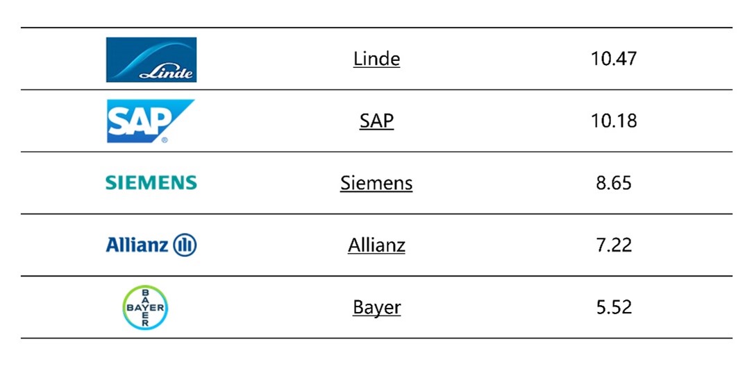 German DAX Index