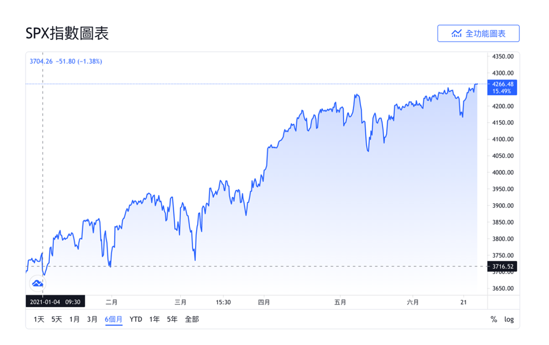 标普500指数SPX指数图表