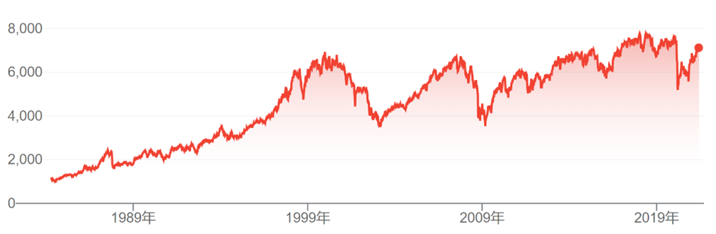 FTSE 100 Index in the UK