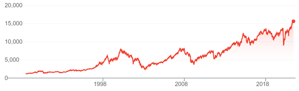 German DAX Index