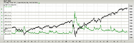 VIX predicts S&P 500 volatility