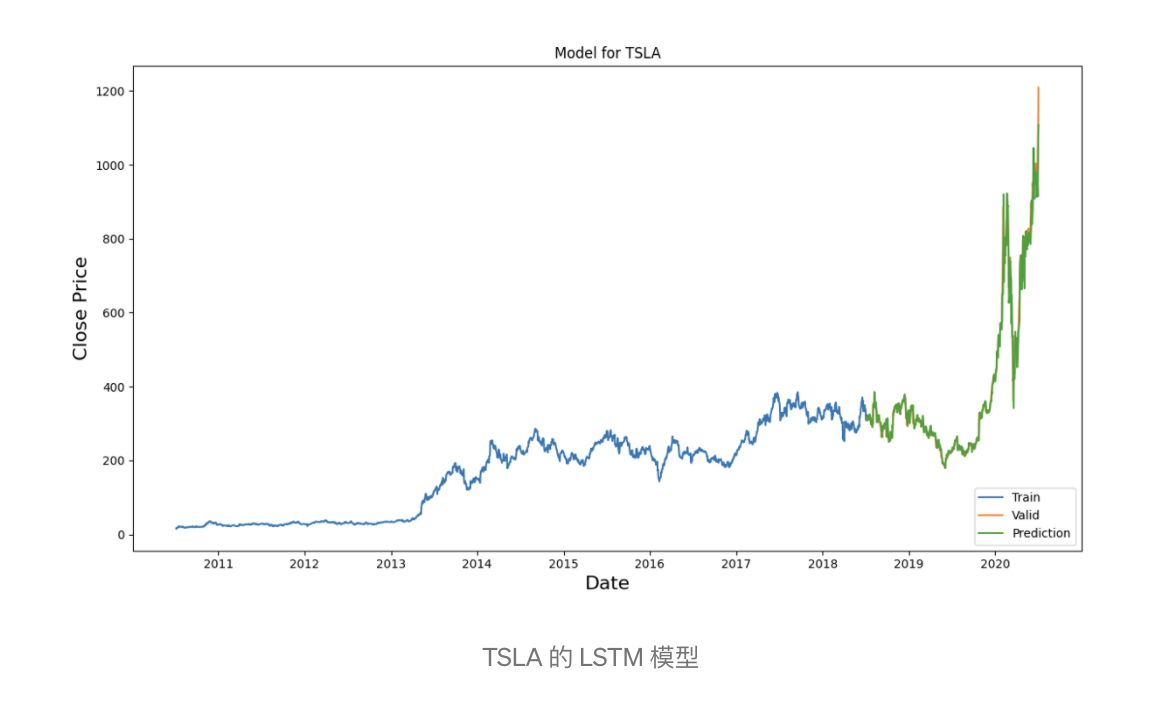 TSLA的LSTM 模型图