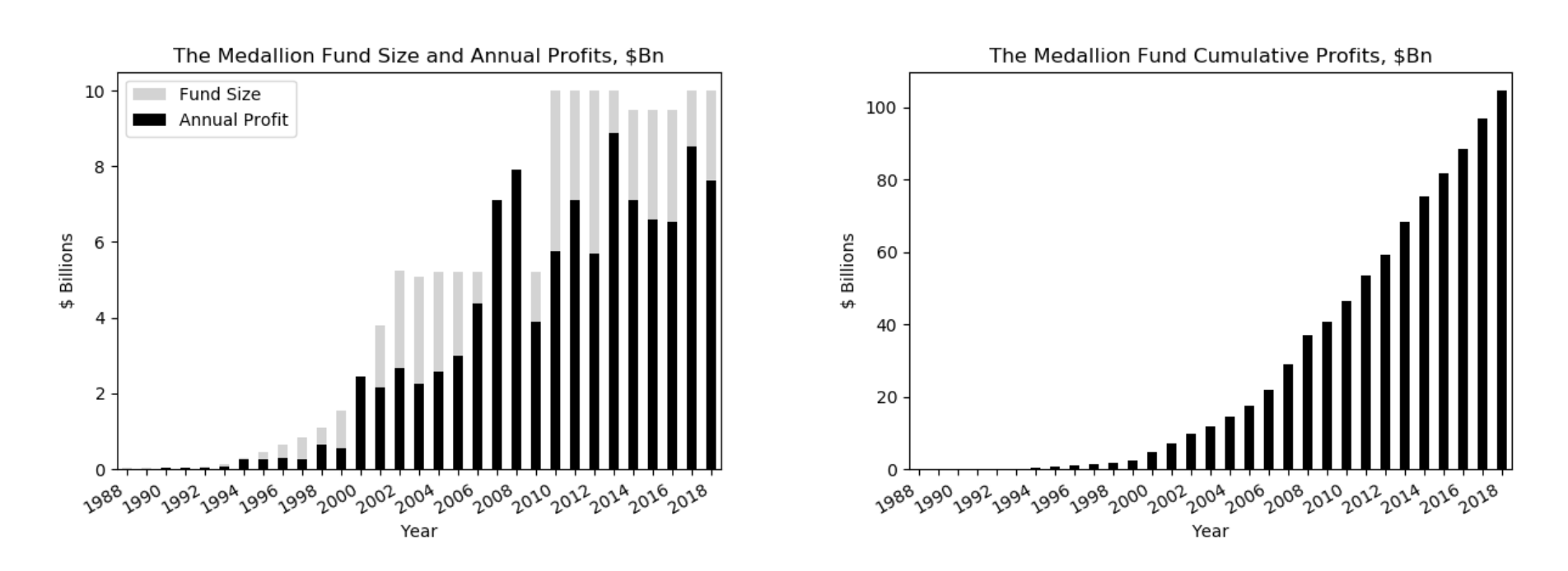 Continuation of the previous article: The Mysterious Big Medallion Fund's Secret to Making Money