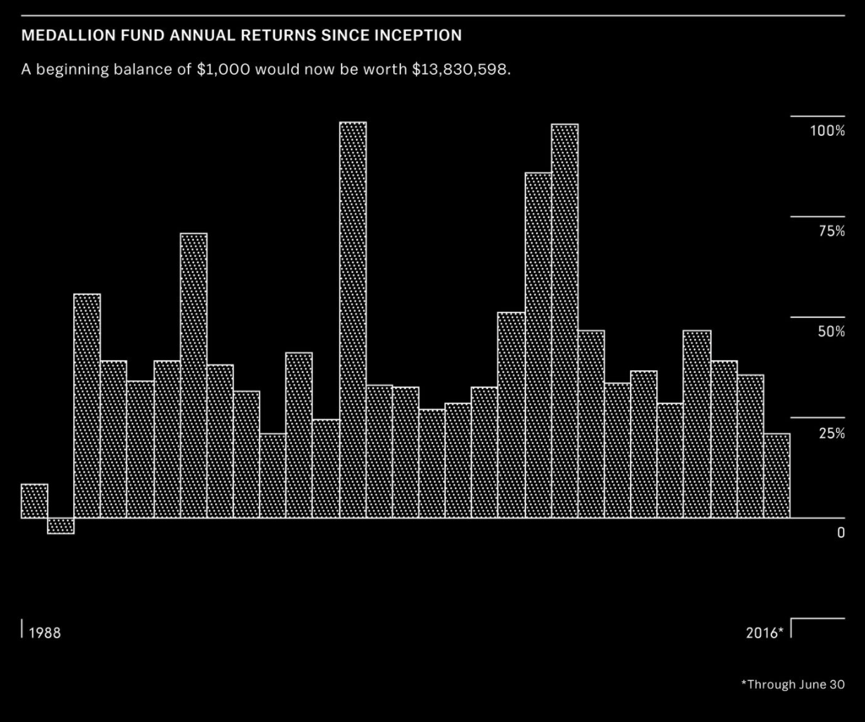 MEDALLION FUND ANNUAL RETURNS SINCE INCEPTION