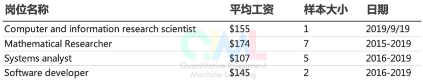 量化分析师和工程师支付的薪资(单位为K)
