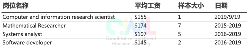 Salary comparison of various positions