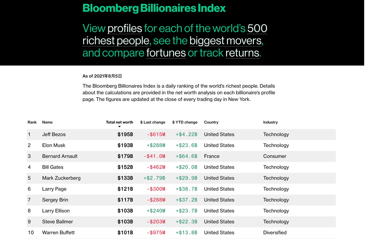 1% of people at the top of the pyramid have opinions on wealth and investment
