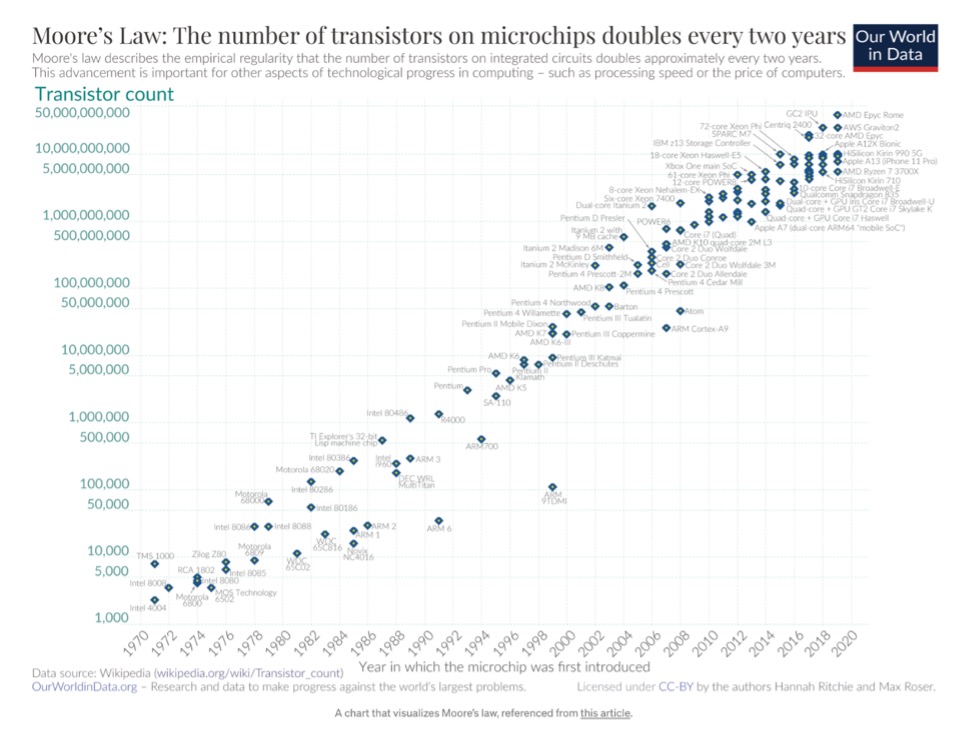 计算机的晶体管比50年前的多了5000万倍