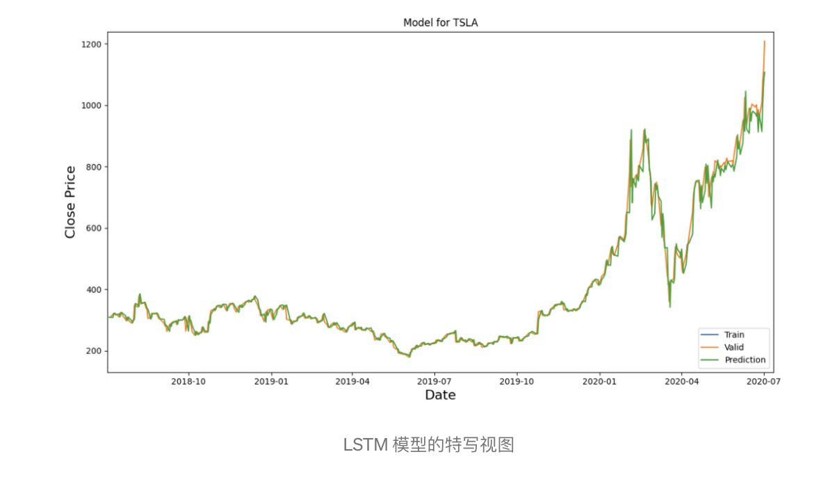 LSTM 模型的特写视图