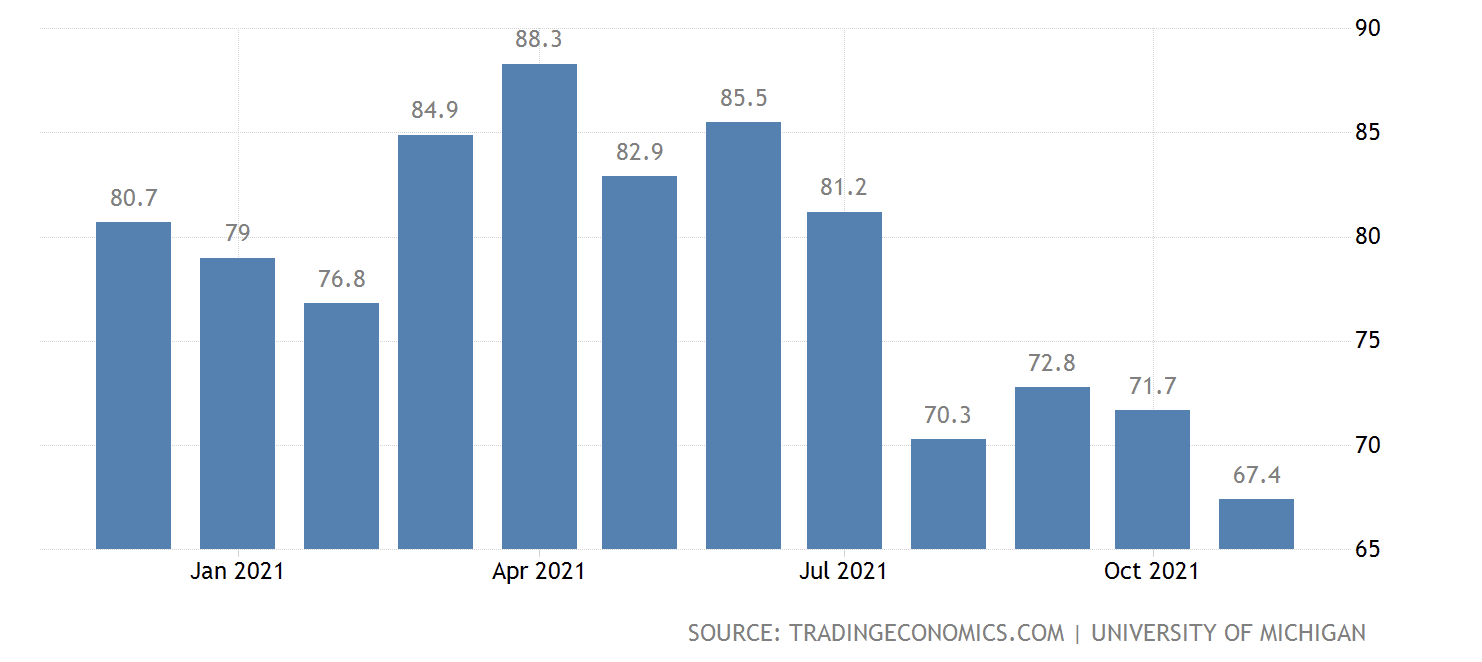 美国密歇根大学UMich 消费者信心调查