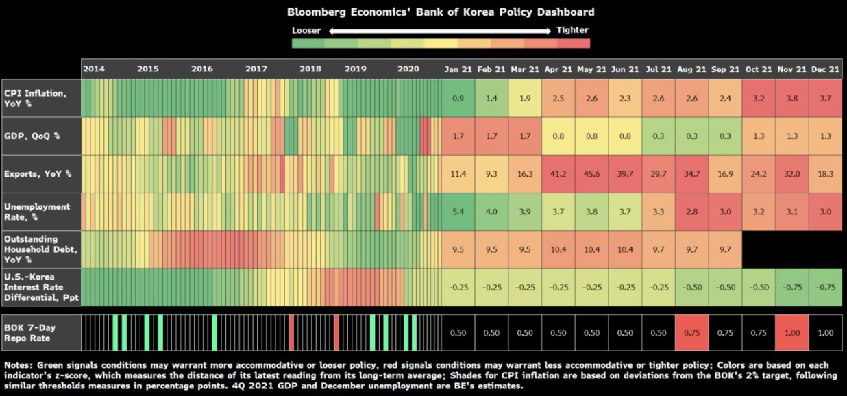 韩国银行、韩国统计局、彭博经济
