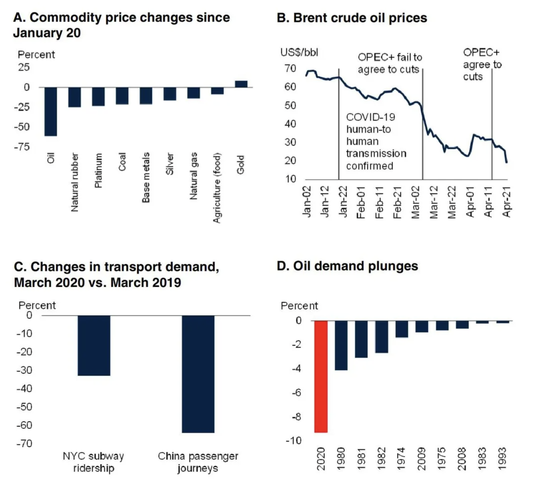 2022 Global Commodity Market Statistical Data List