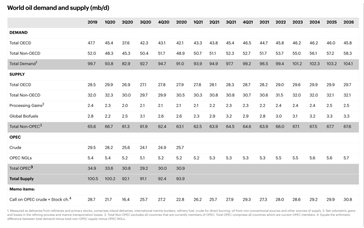 Analysis and Forecast of the Oil Market from 2021 to 2026