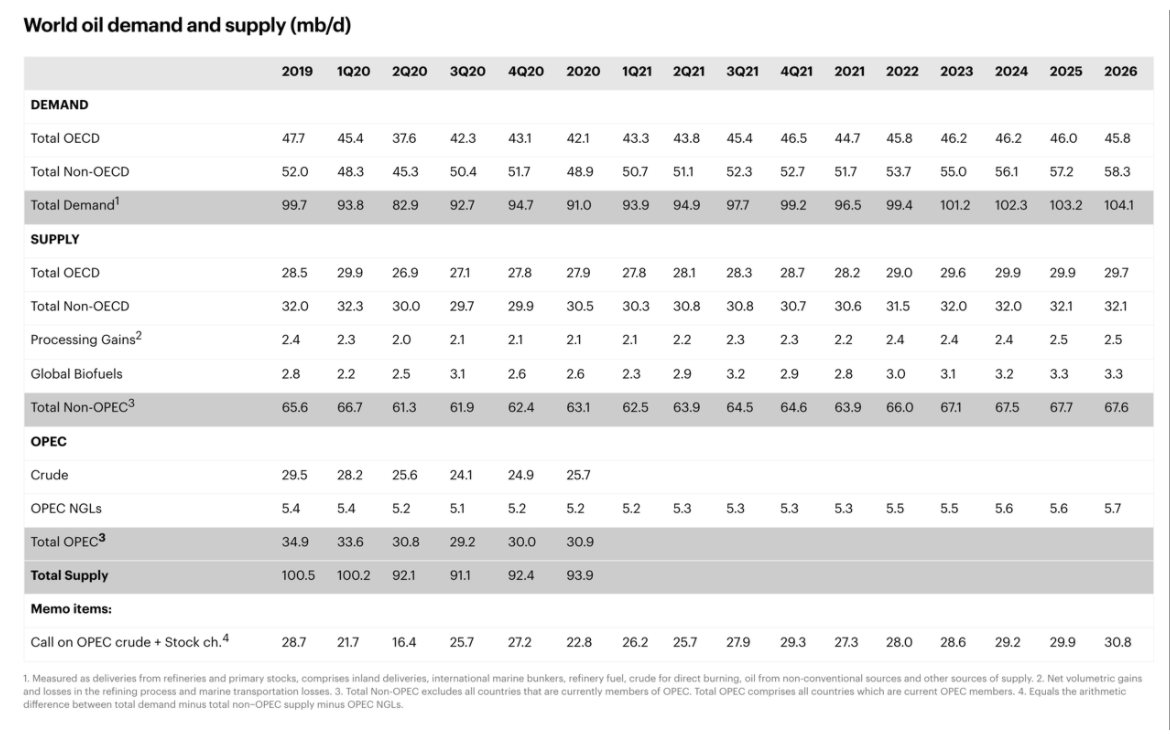 World oil demand and supply