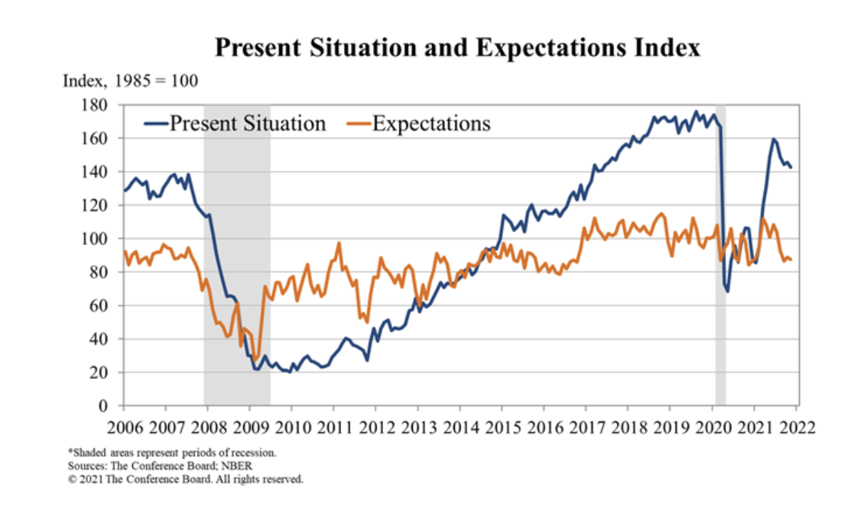 Present Situation and ExpectationsIndex