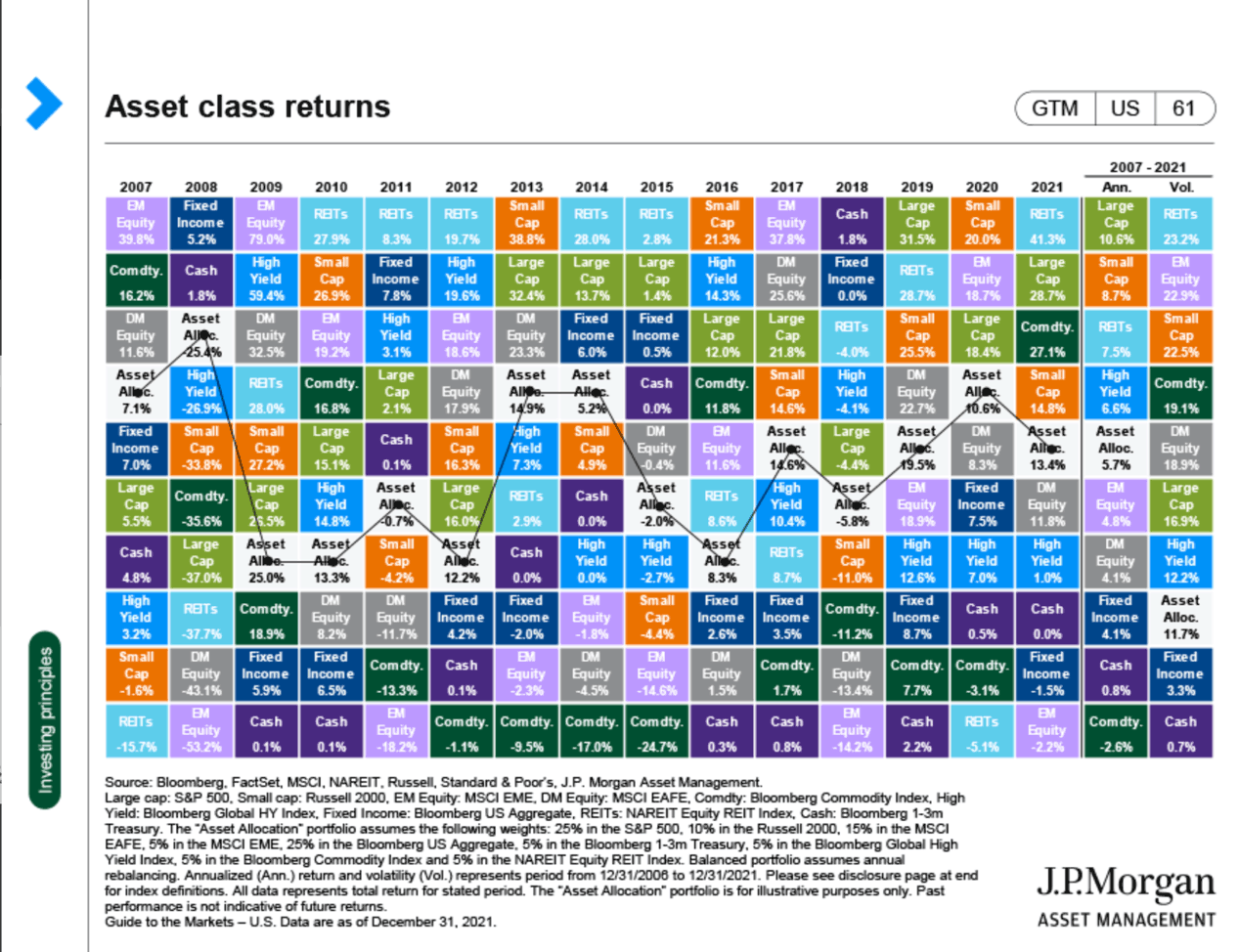 Asset class returns