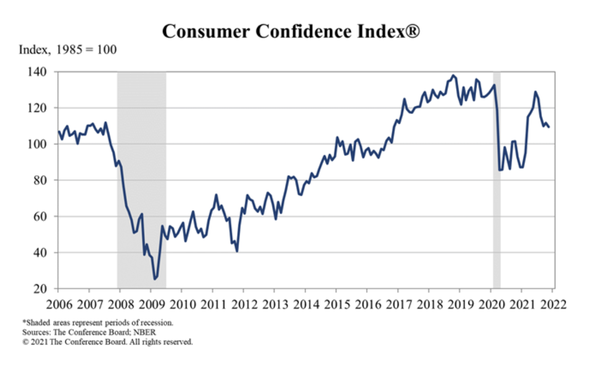 Consumer Confidence Index