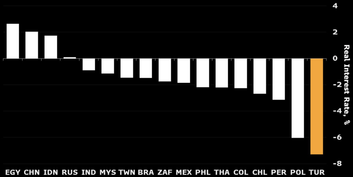 土耳其的实际利率
