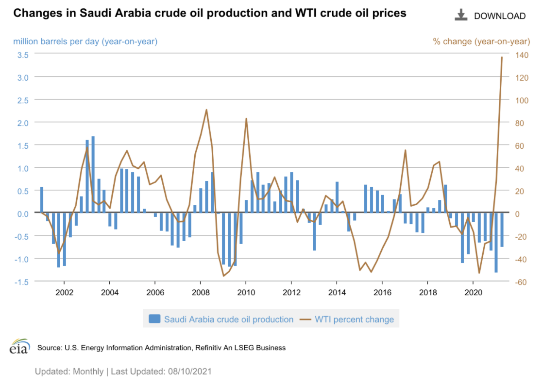 沙特阿拉伯原油产量变化
