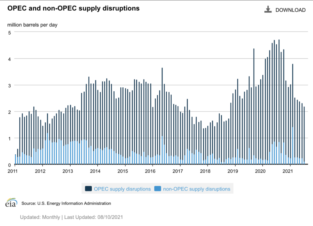 OPEC and non-OPEC supply disruptions
