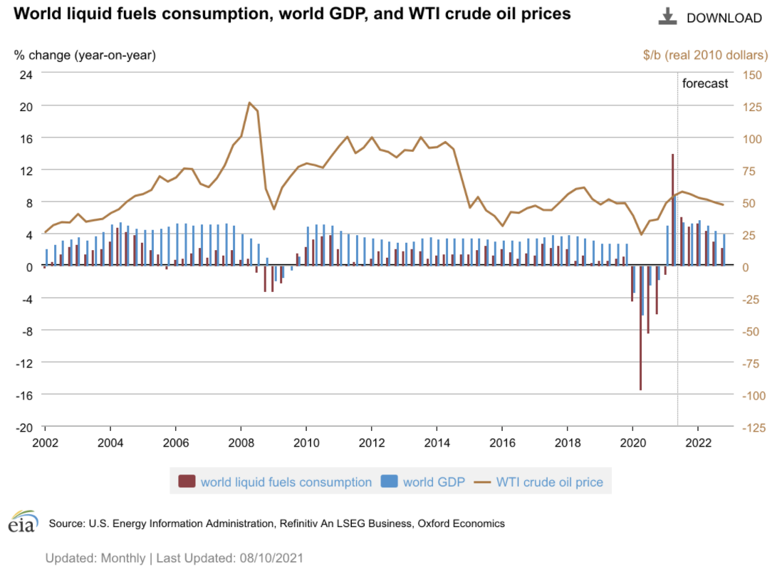 WTI 价格水平与世界 GDP 增长率