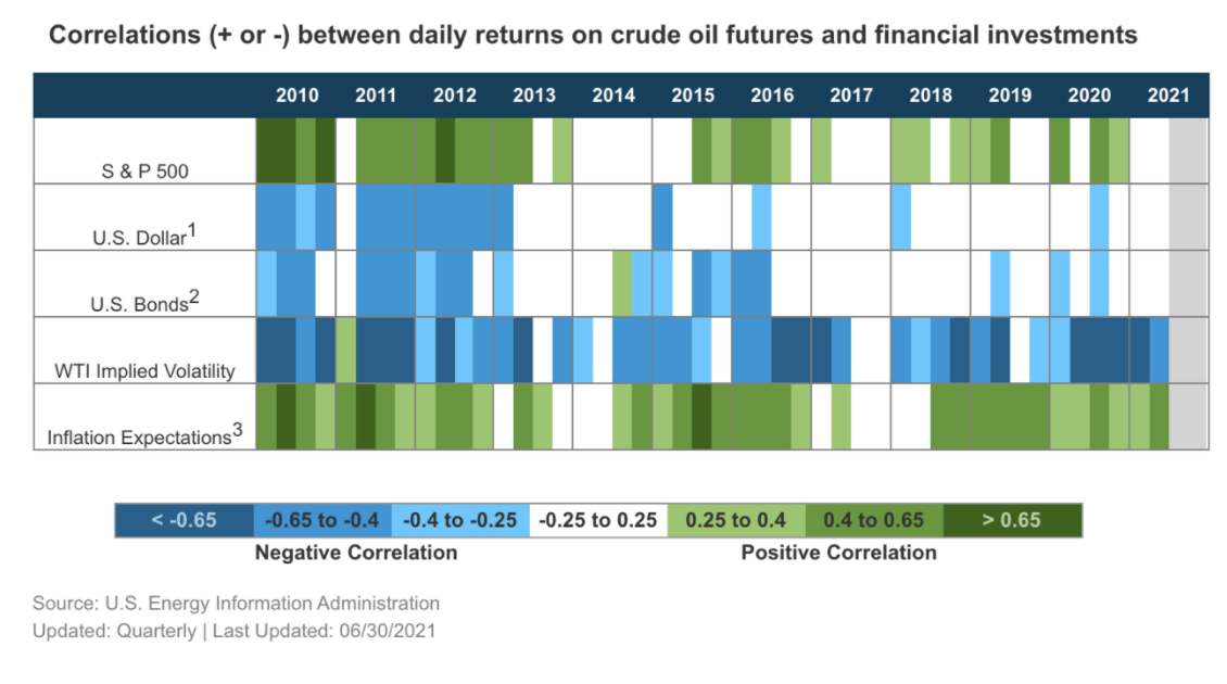 原油期货价格与其他金融市场之间每日相关性