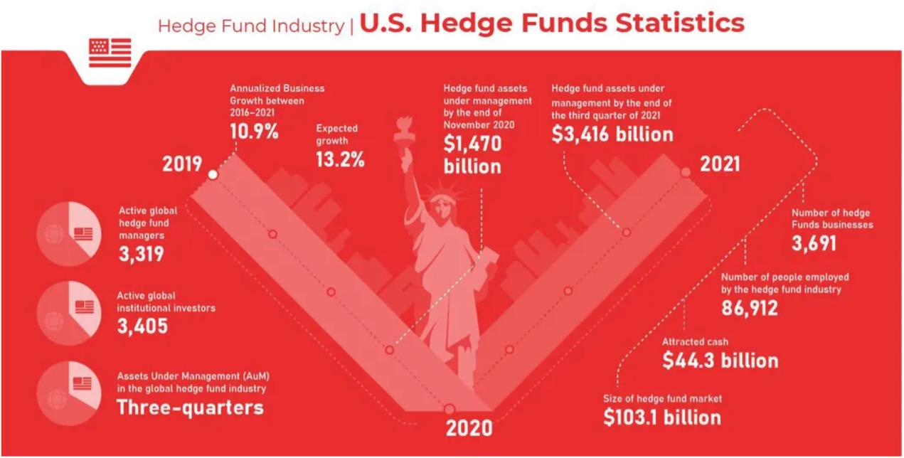 美国对冲基金统计