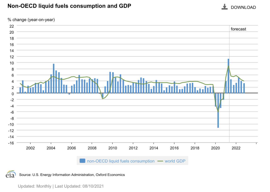 非经合组织国家的 GDP 增长率与原油消费