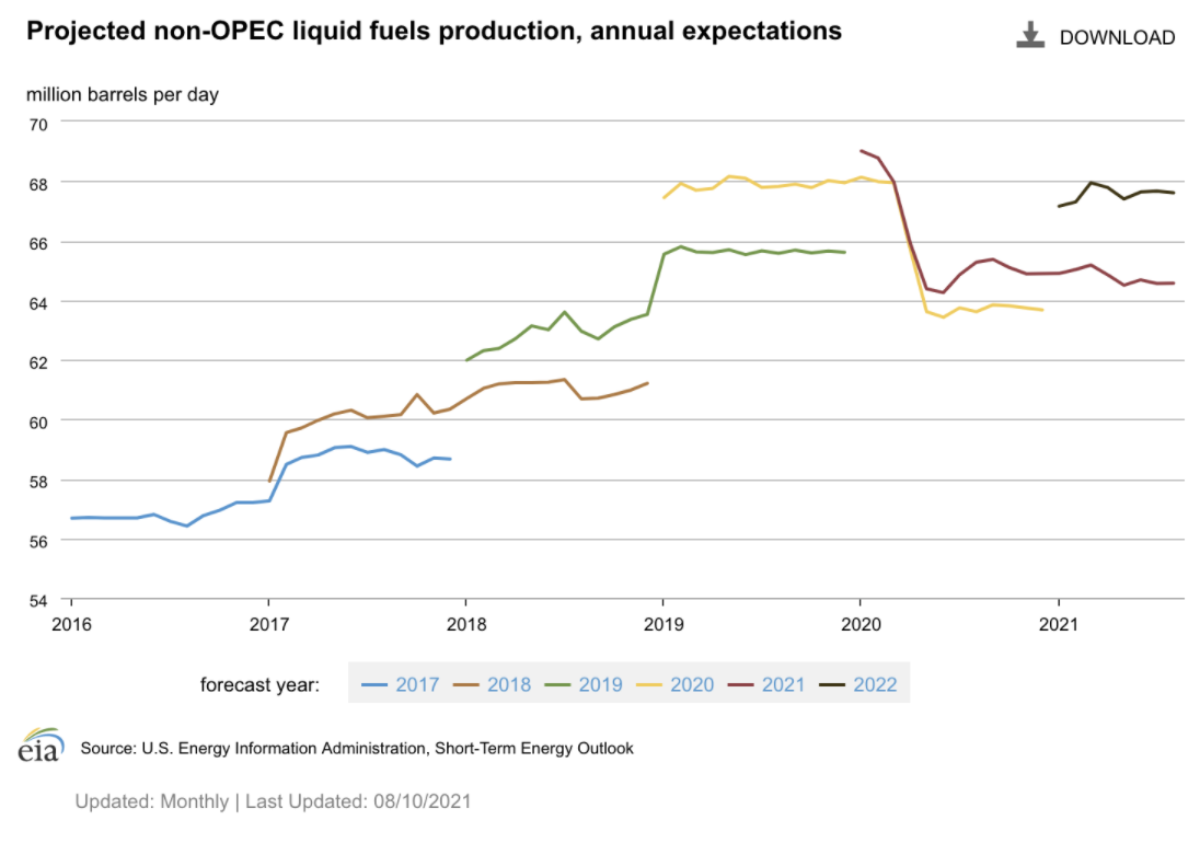 2008 年全年对非OPEC产量的预测
