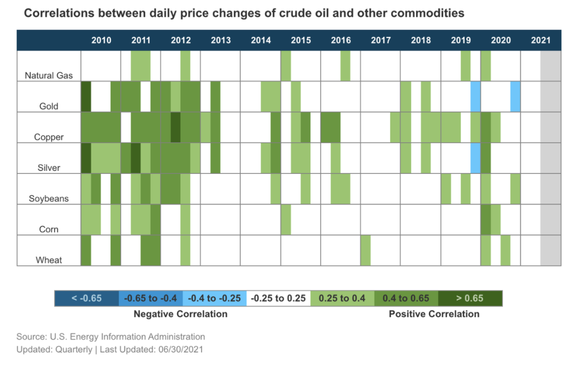 原油与其他大宗商品每日期货价格变动