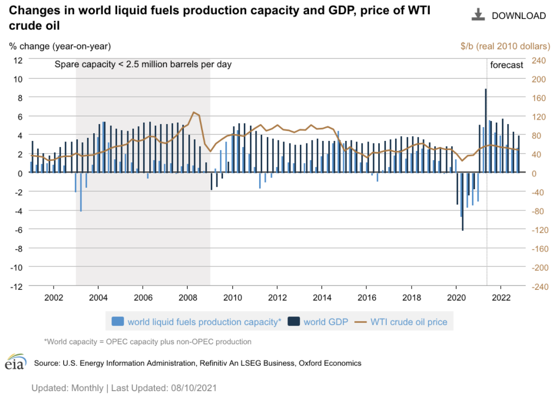 WTI 价格水平与世界 GDP 增长率、世界产能的季度变化