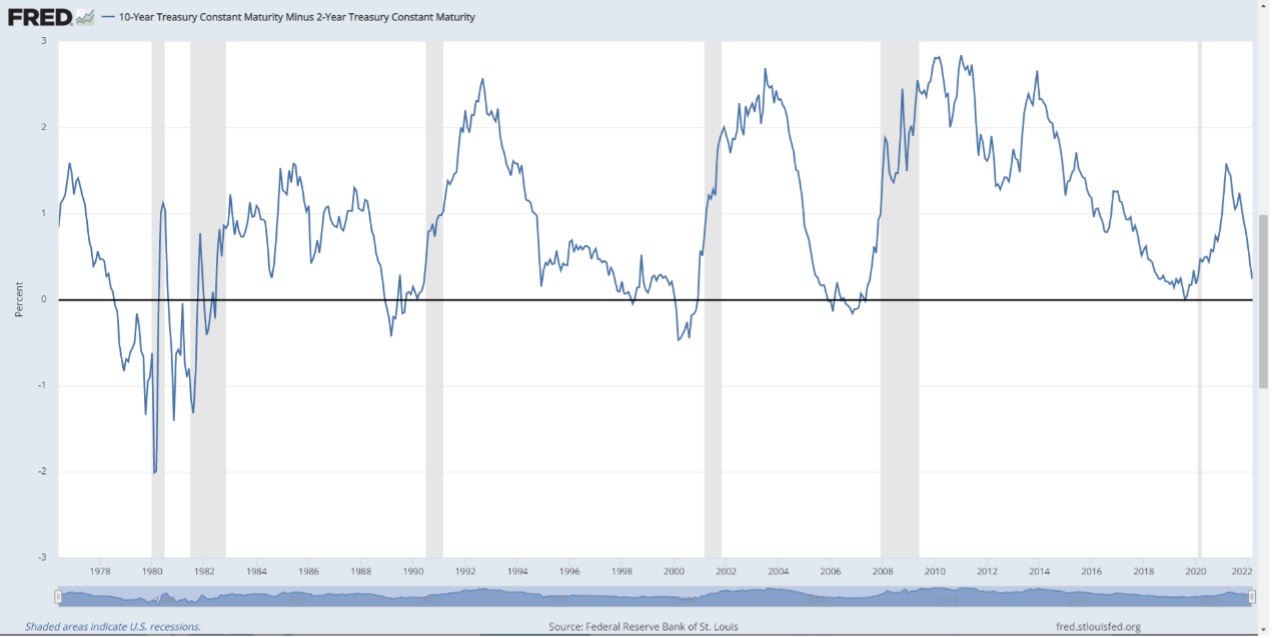 1955年以来美国的经济曲线