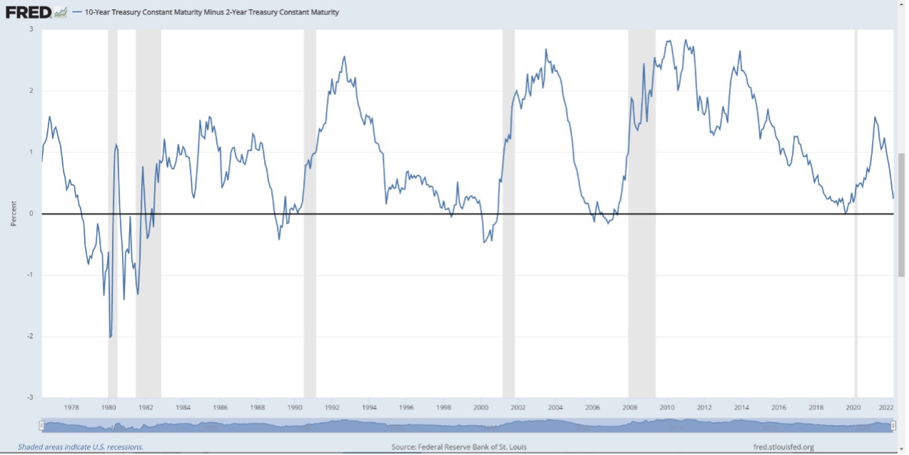 the 10-year interest rate is lower than the two-year interest rate