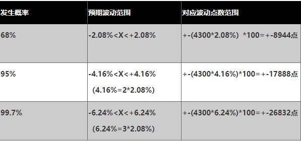 标准普尔500指数波动率发生概率