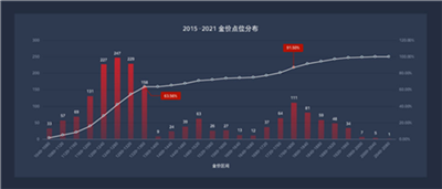 2015-2021年金价点位分布