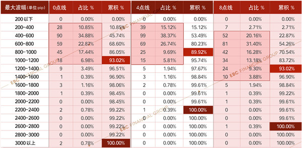 黄金在不同时间段内的最大波幅分布