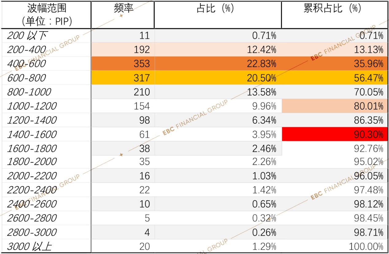 2021全年黄金4小时线最大波幅的占比分布图表