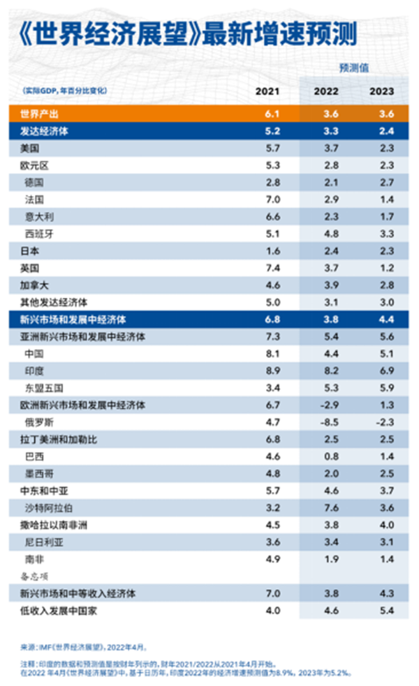《世界经济展望》最新增速预测