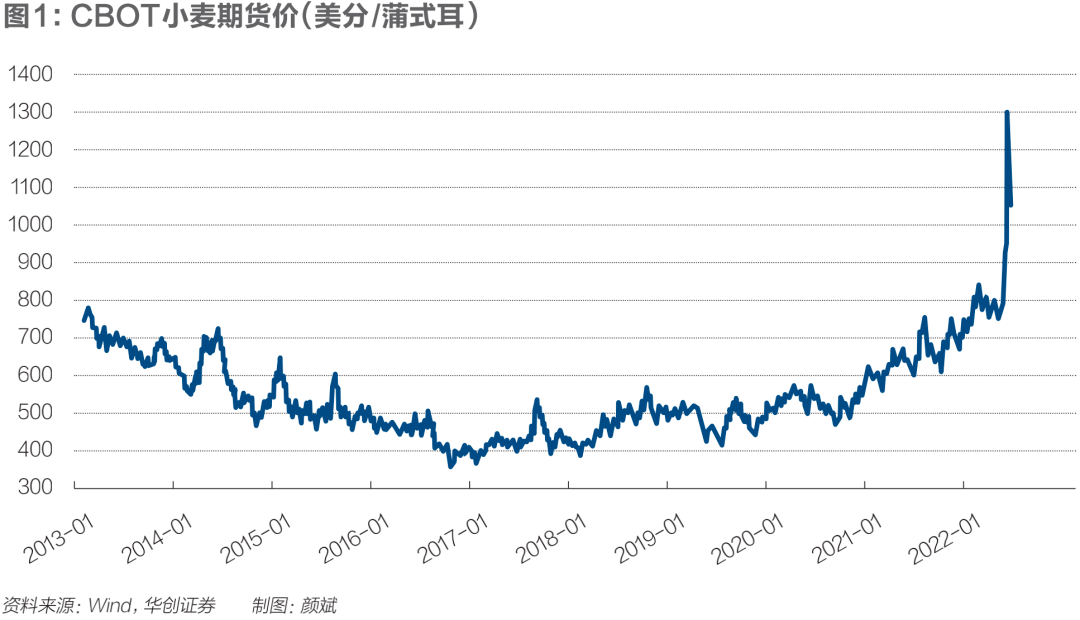 CBOT小麦期货价：美分/蒲式耳