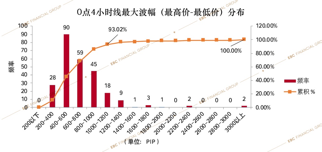 0点线4小时线波幅分布的直方图